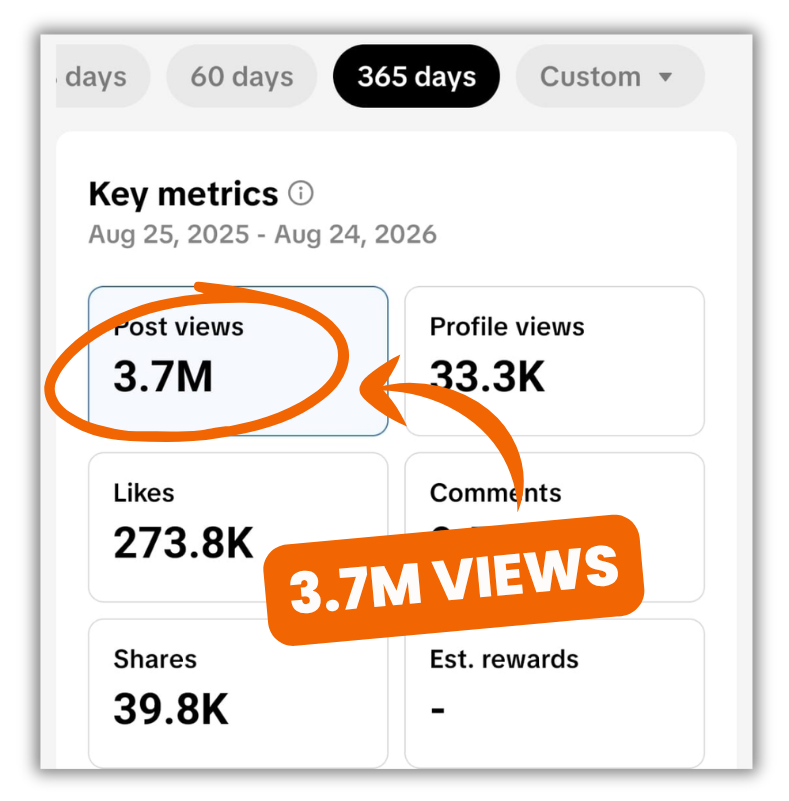 TikTok analytics showing 3.7M post views in 365 days