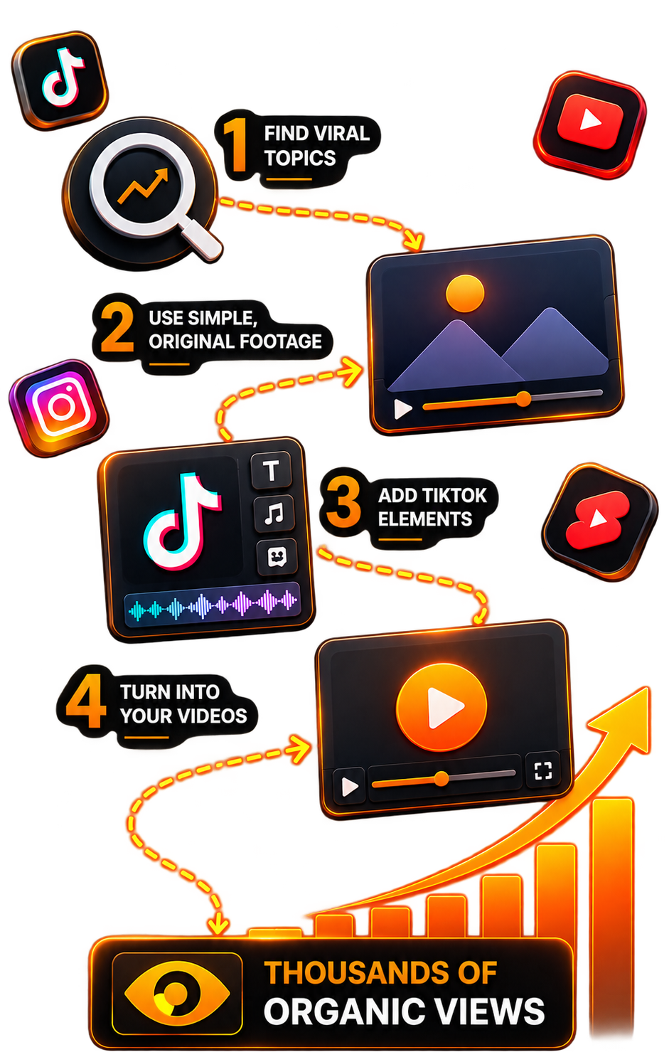 Four-step 10-minute TikTok viral system flow leading to thousands of organic views